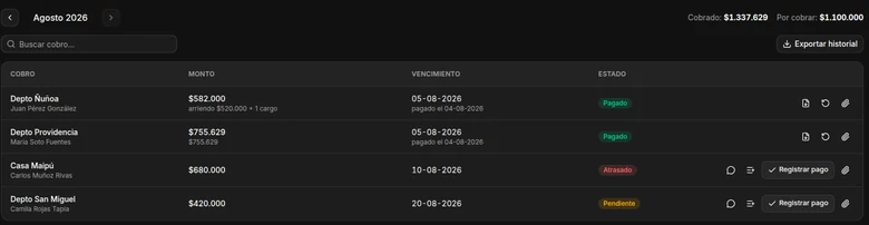 Pantalla de cobros de Arriendo al Día: cuatro arriendos del mes con su estado — dos pagados, uno atrasado y uno pendiente— con los totales cobrado y por cobrar.